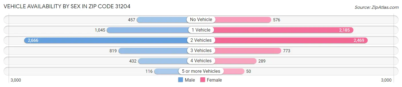 Vehicle Availability by Sex in Zip Code 31204