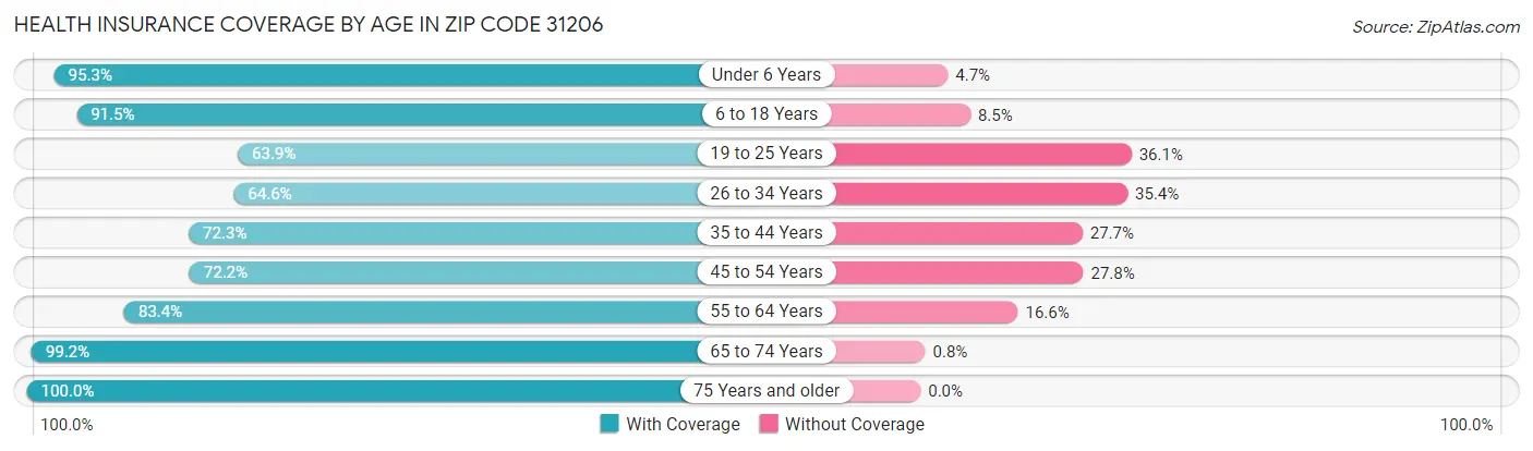Health Insurance Coverage by Age in Zip Code 31206
