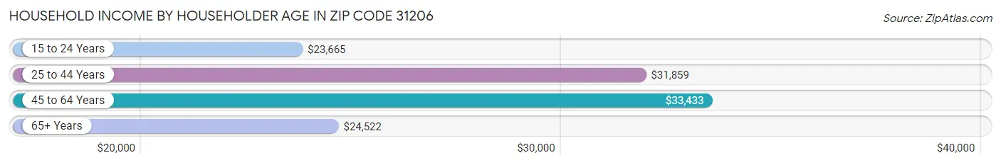 Household Income by Householder Age in Zip Code 31206