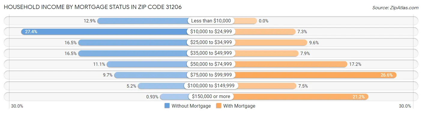 Household Income by Mortgage Status in Zip Code 31206