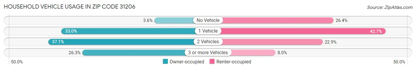 Household Vehicle Usage in Zip Code 31206