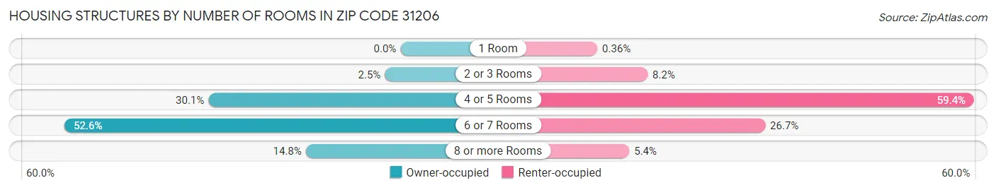 Housing Structures by Number of Rooms in Zip Code 31206