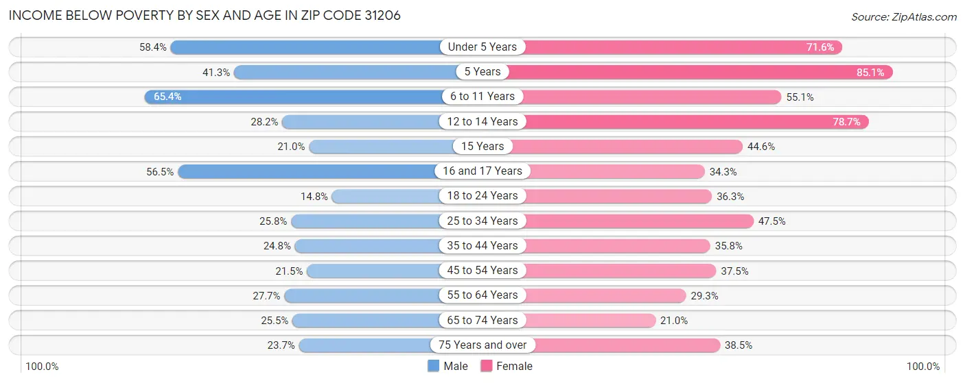 Income Below Poverty by Sex and Age in Zip Code 31206
