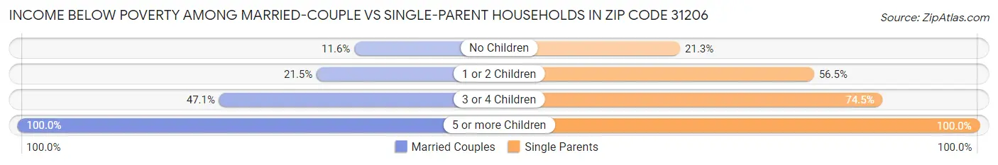 Income Below Poverty Among Married-Couple vs Single-Parent Households in Zip Code 31206