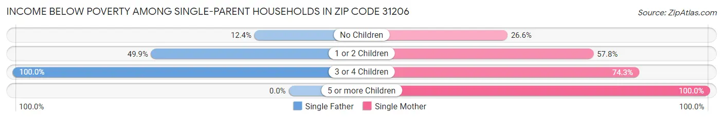 Income Below Poverty Among Single-Parent Households in Zip Code 31206