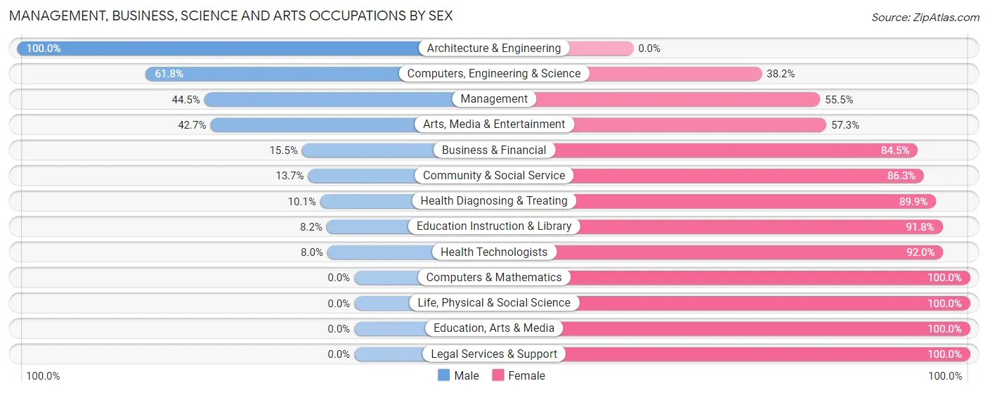 Management, Business, Science and Arts Occupations by Sex in Zip Code 31206