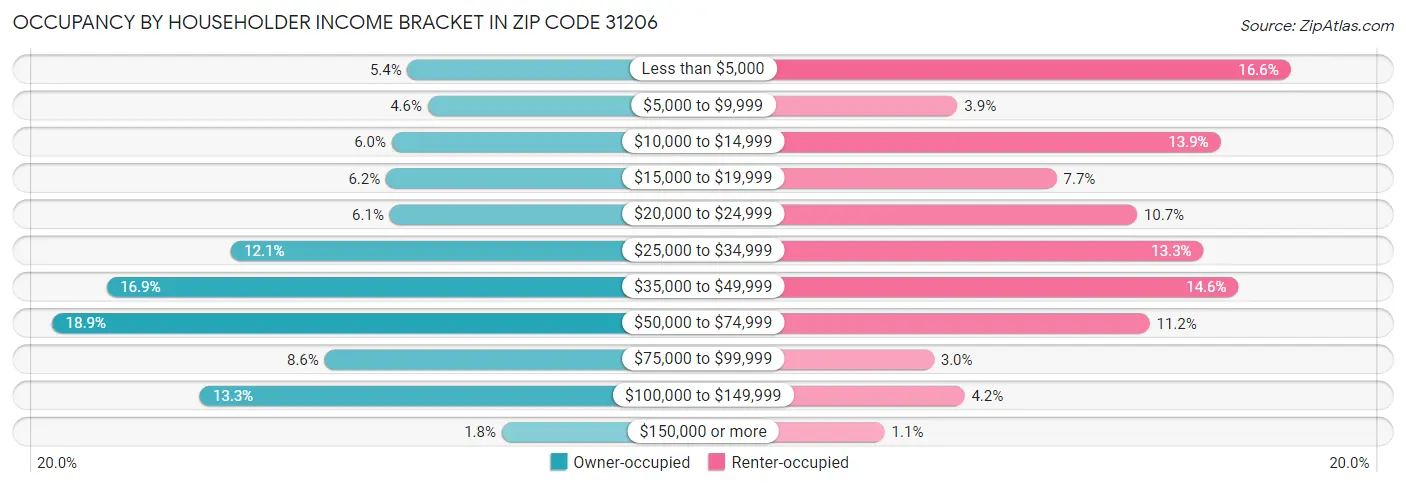 Occupancy by Householder Income Bracket in Zip Code 31206