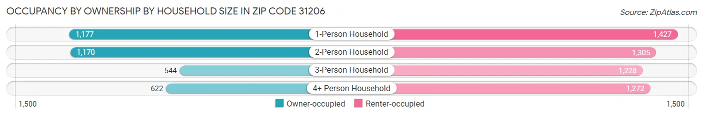 Occupancy by Ownership by Household Size in Zip Code 31206