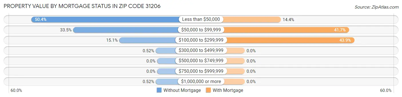 Property Value by Mortgage Status in Zip Code 31206