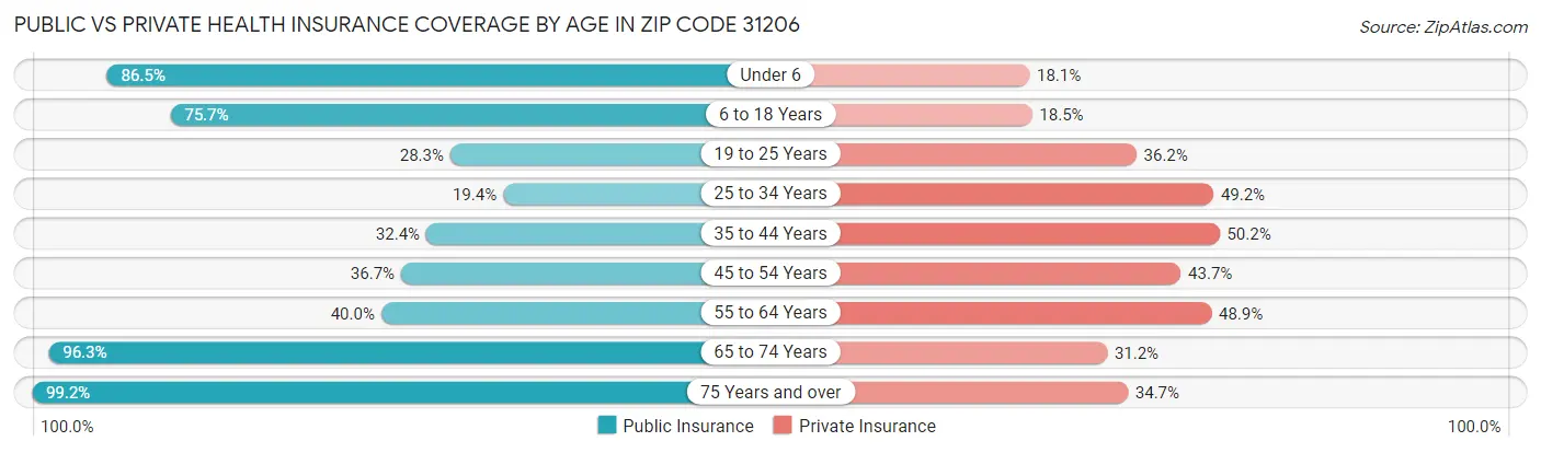 Public vs Private Health Insurance Coverage by Age in Zip Code 31206