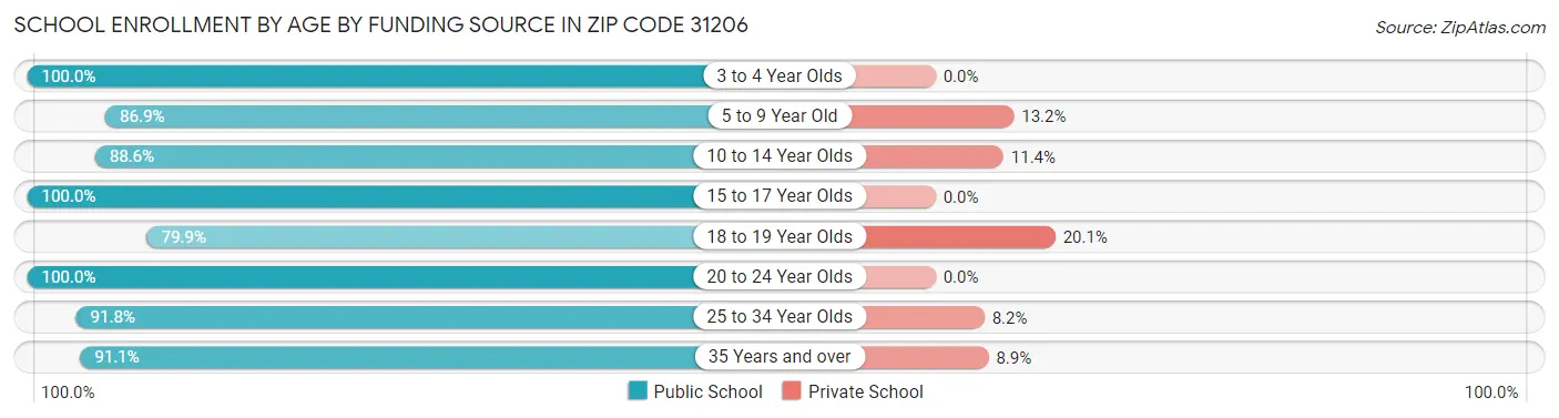 School Enrollment by Age by Funding Source in Zip Code 31206