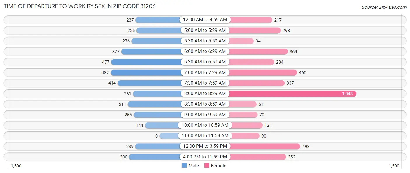 Time of Departure to Work by Sex in Zip Code 31206
