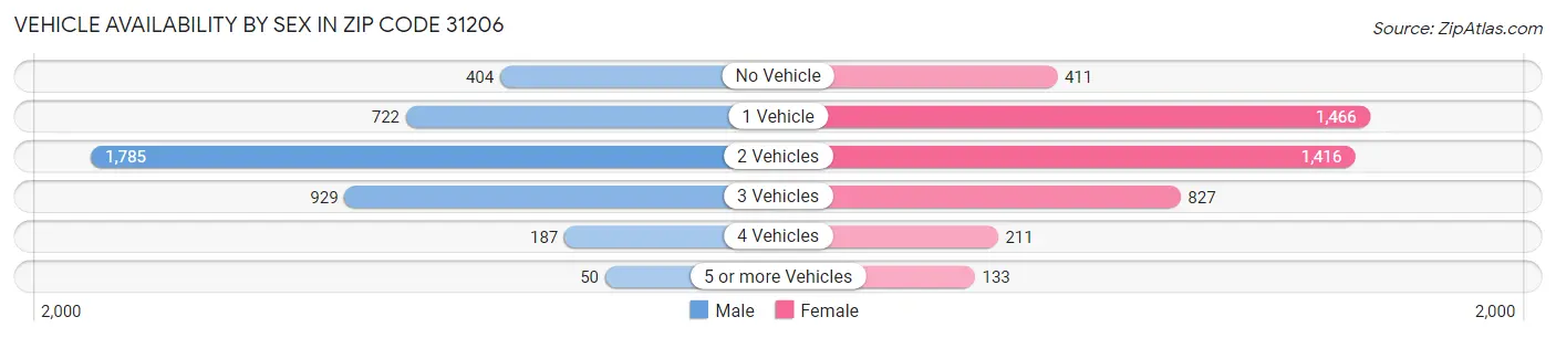 Vehicle Availability by Sex in Zip Code 31206