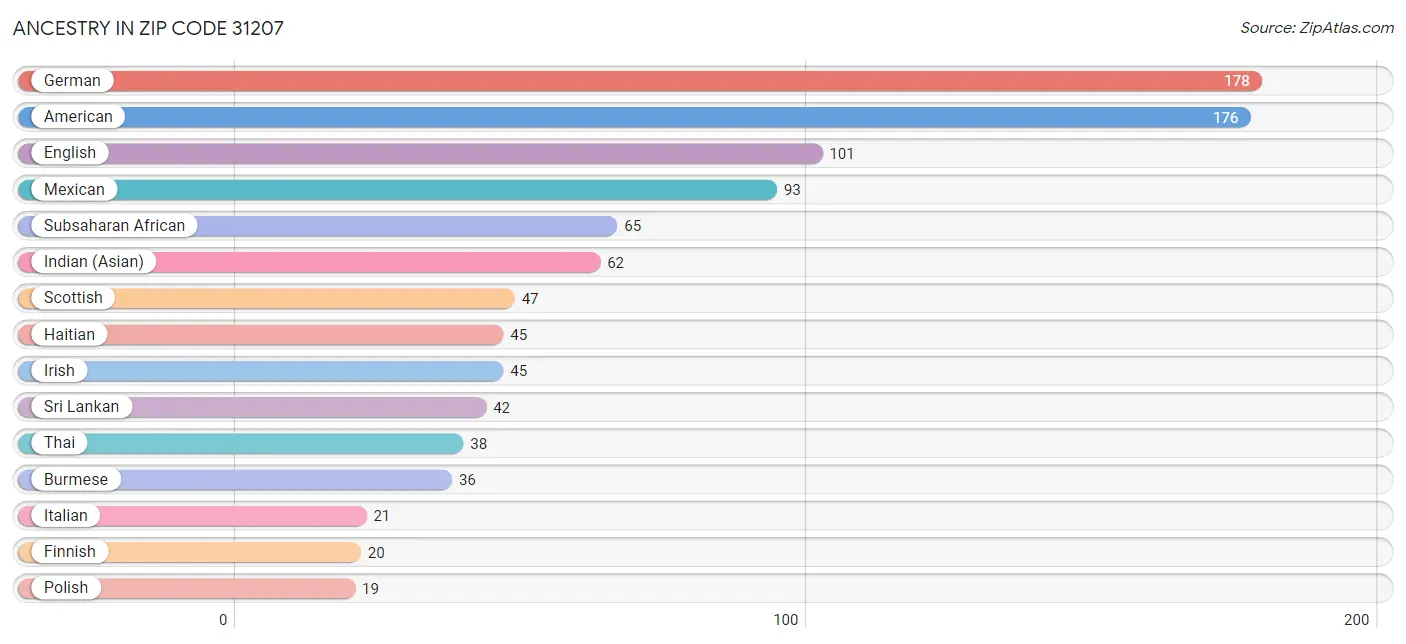 Ancestry in Zip Code 31207