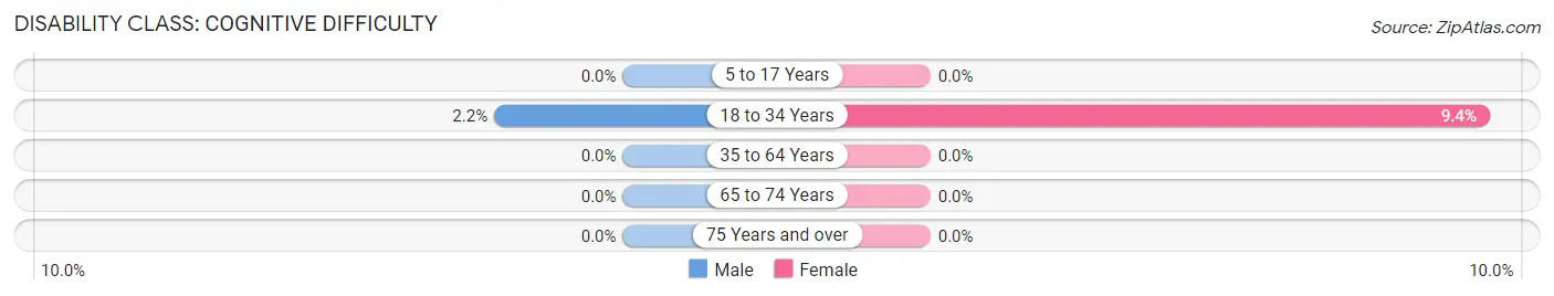 Disability in Zip Code 31207: <span>Cognitive Difficulty</span>