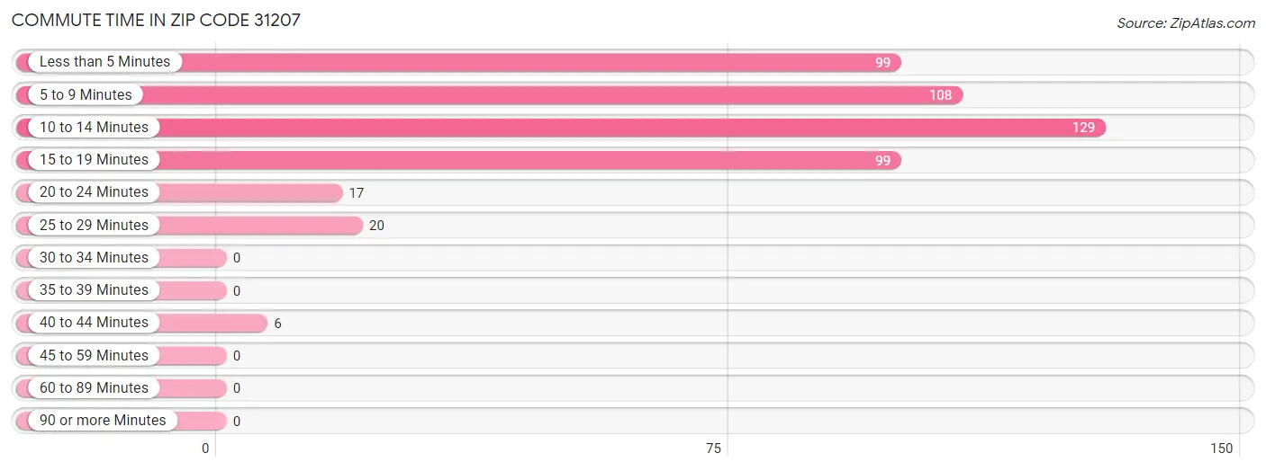 Commute Time in Zip Code 31207