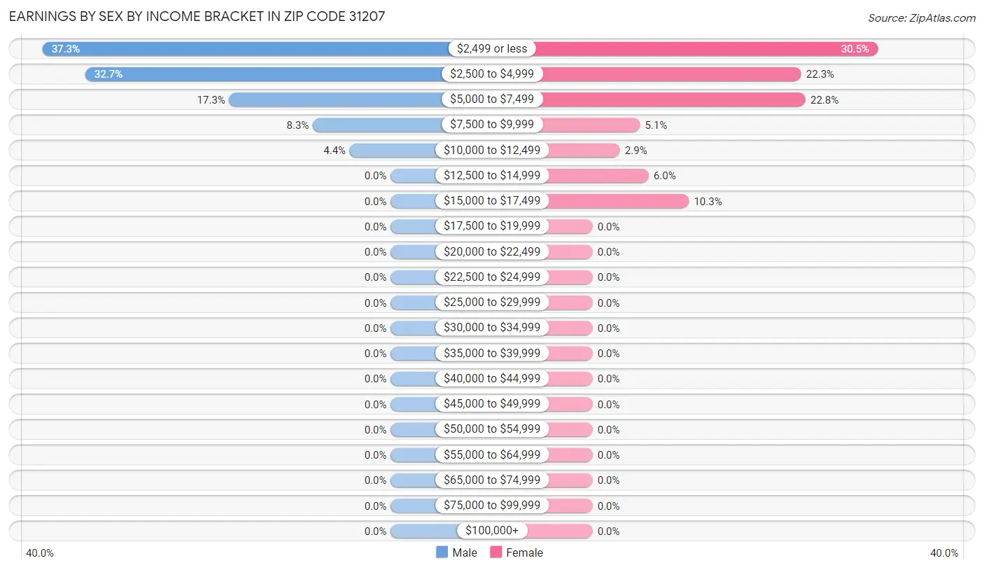 Earnings by Sex by Income Bracket in Zip Code 31207