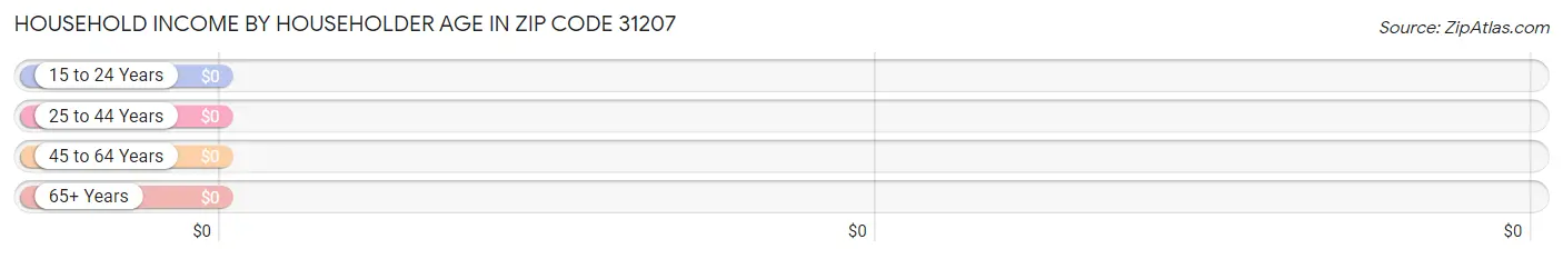 Household Income by Householder Age in Zip Code 31207