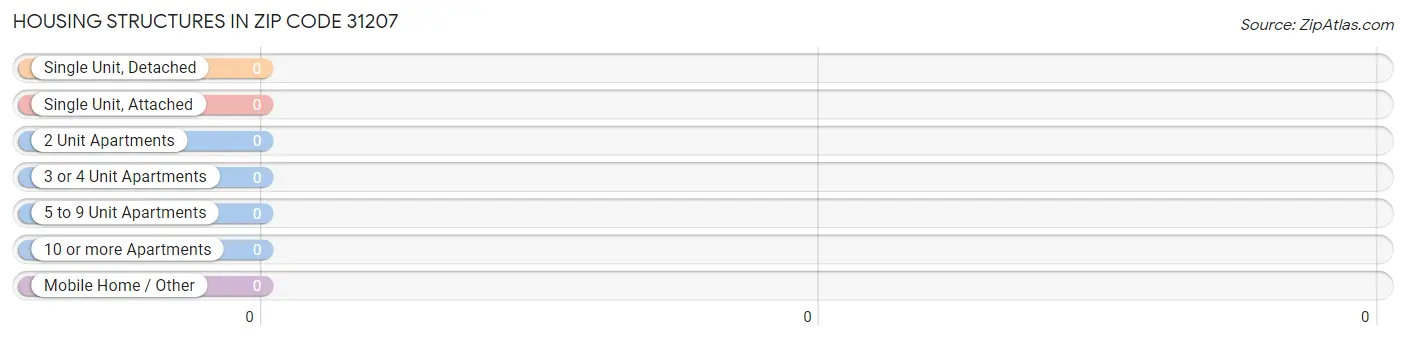 Housing Structures in Zip Code 31207