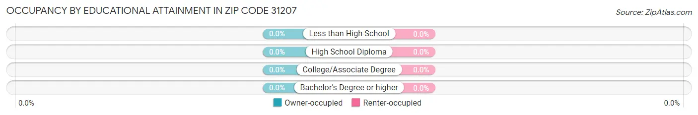 Occupancy by Educational Attainment in Zip Code 31207