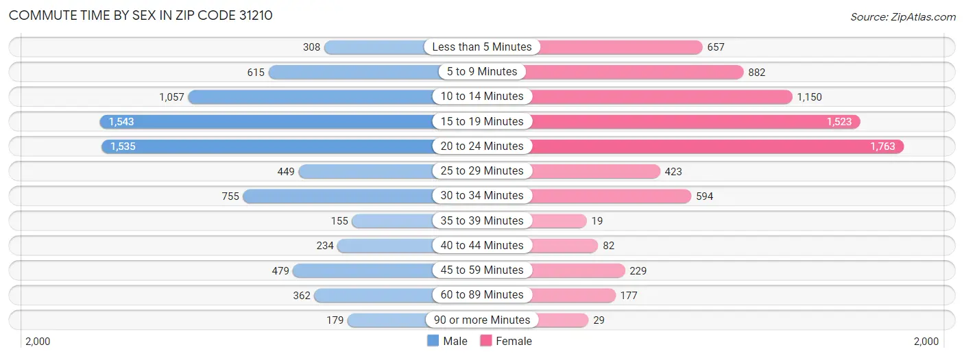 Commute Time by Sex in Zip Code 31210