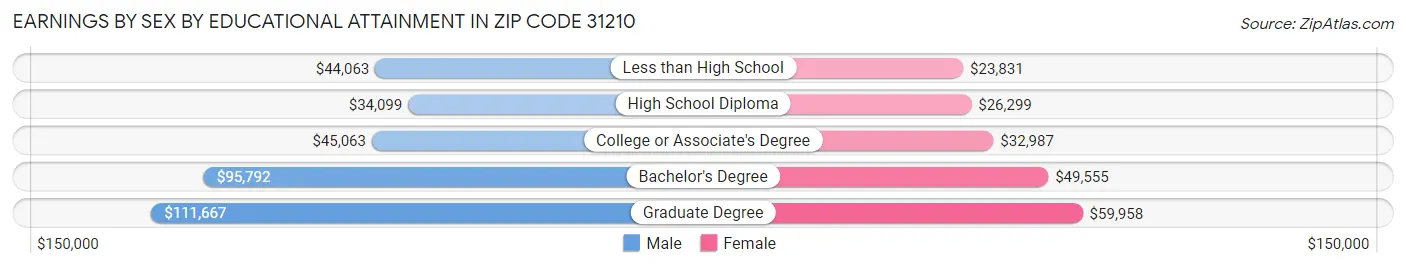 Earnings by Sex by Educational Attainment in Zip Code 31210