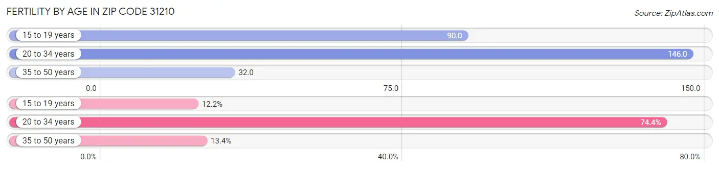 Female Fertility by Age in Zip Code 31210