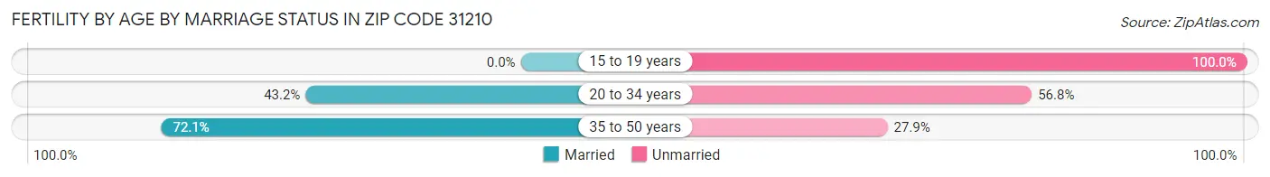 Female Fertility by Age by Marriage Status in Zip Code 31210