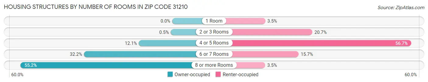 Housing Structures by Number of Rooms in Zip Code 31210