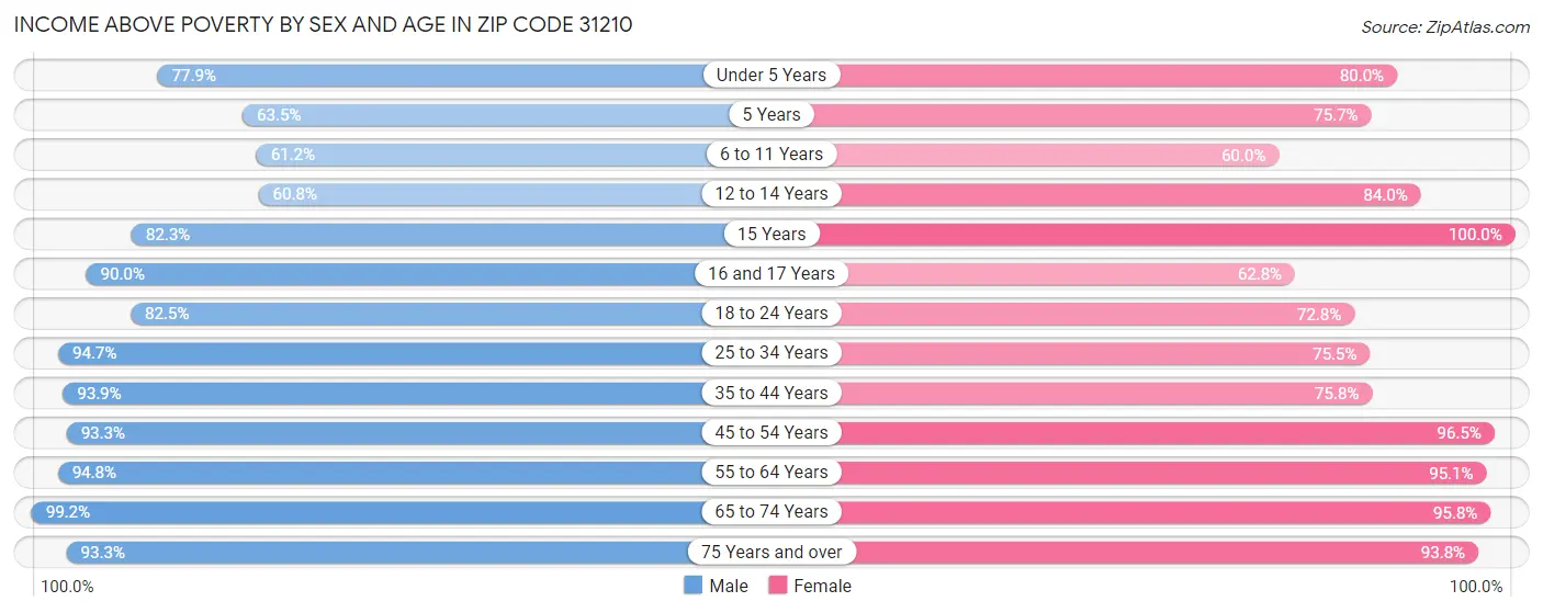 Income Above Poverty by Sex and Age in Zip Code 31210