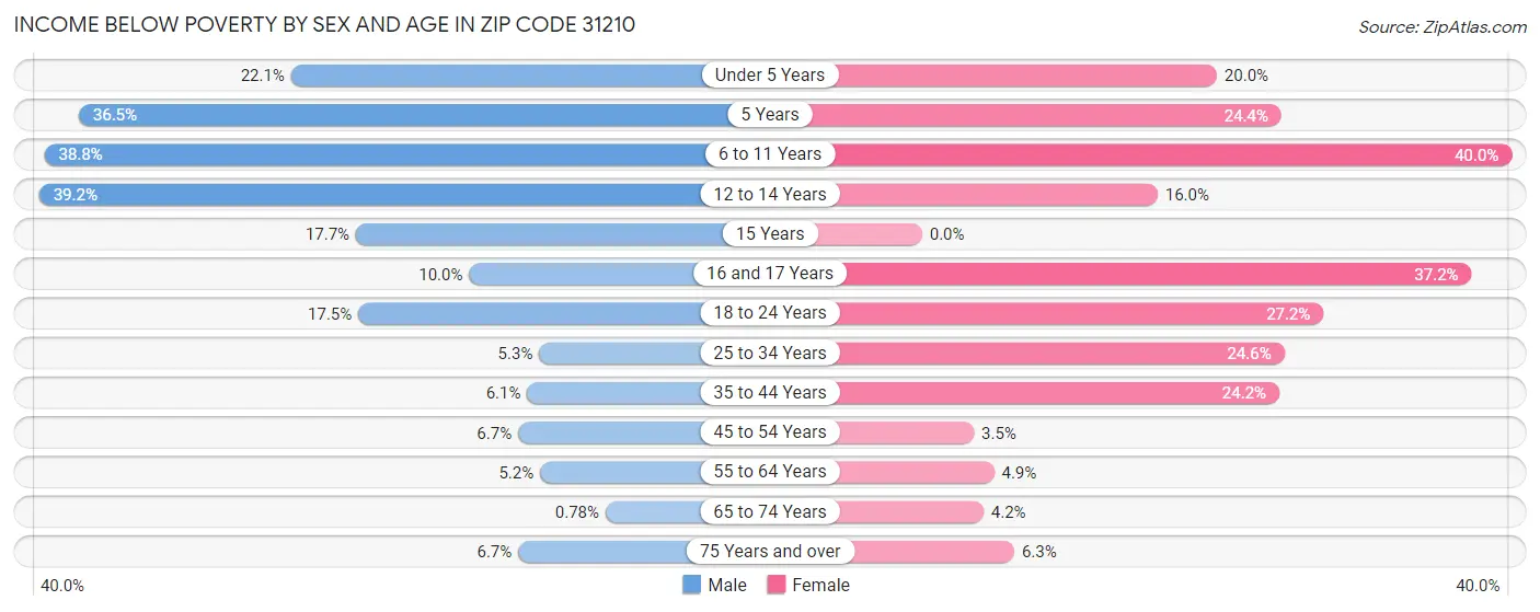Income Below Poverty by Sex and Age in Zip Code 31210