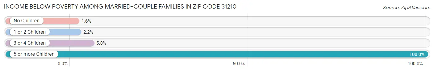 Income Below Poverty Among Married-Couple Families in Zip Code 31210