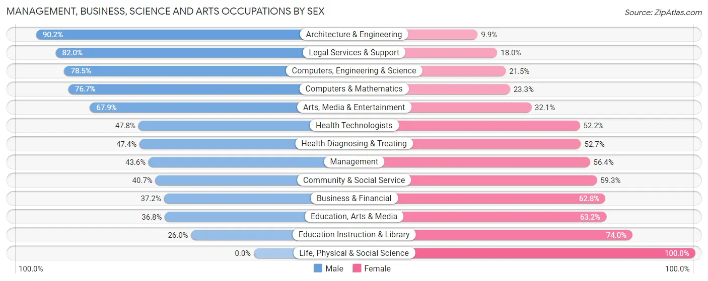 Management, Business, Science and Arts Occupations by Sex in Zip Code 31210