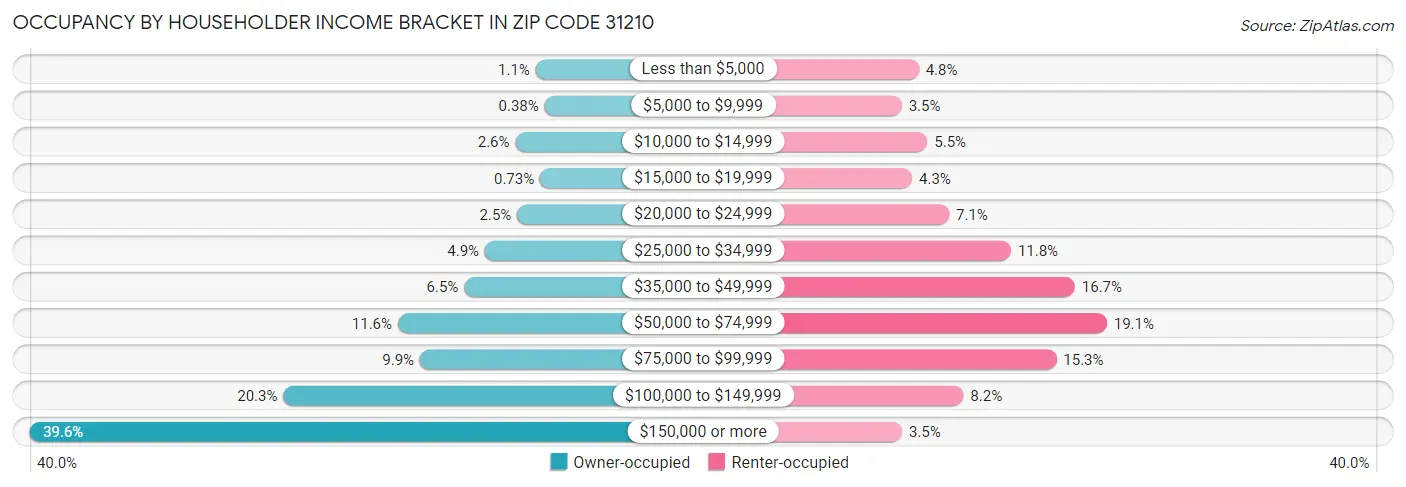 Occupancy by Householder Income Bracket in Zip Code 31210
