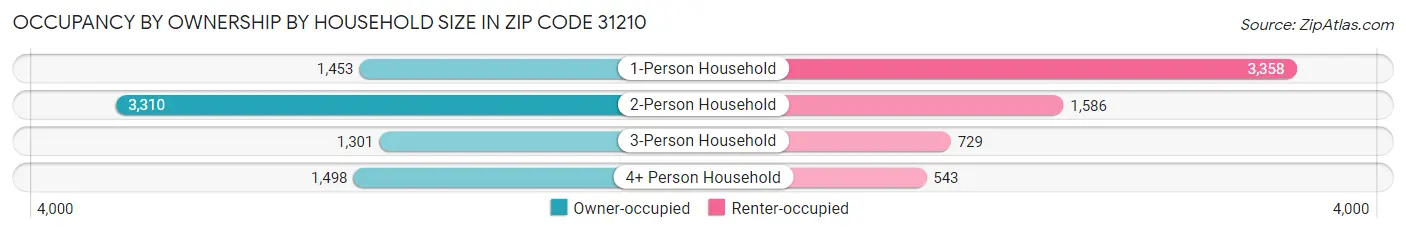 Occupancy by Ownership by Household Size in Zip Code 31210