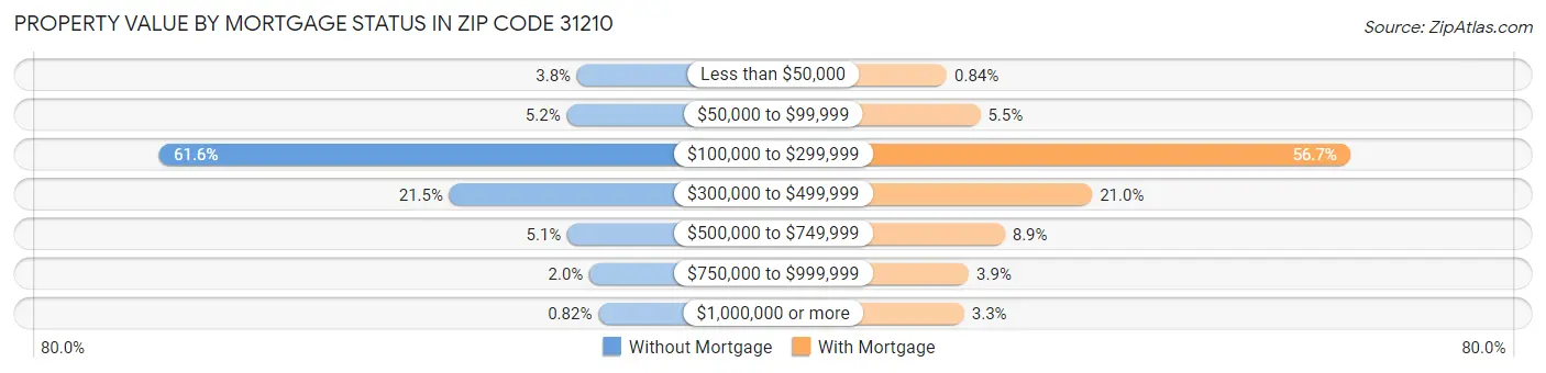 Property Value by Mortgage Status in Zip Code 31210