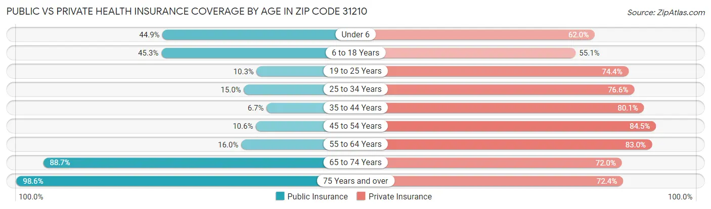 Public vs Private Health Insurance Coverage by Age in Zip Code 31210