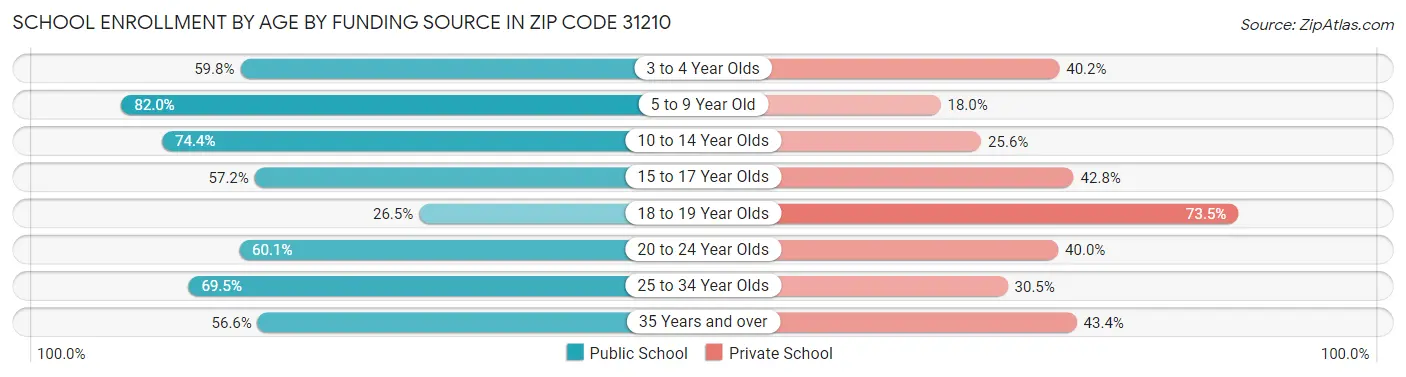 School Enrollment by Age by Funding Source in Zip Code 31210
