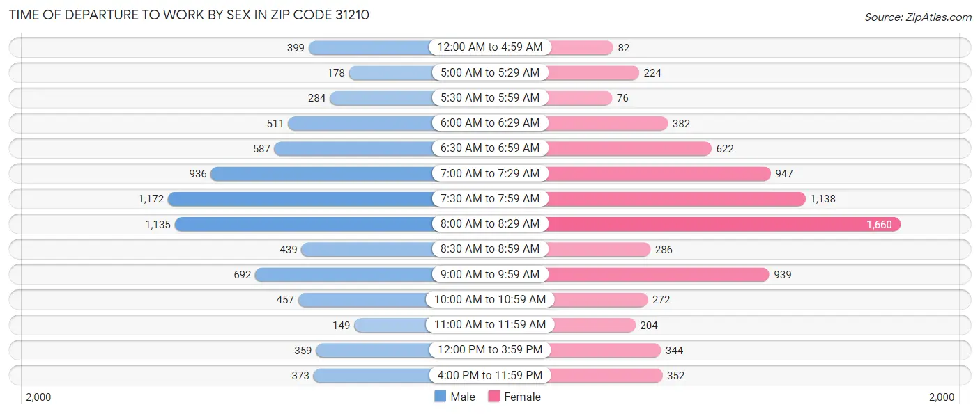 Time of Departure to Work by Sex in Zip Code 31210