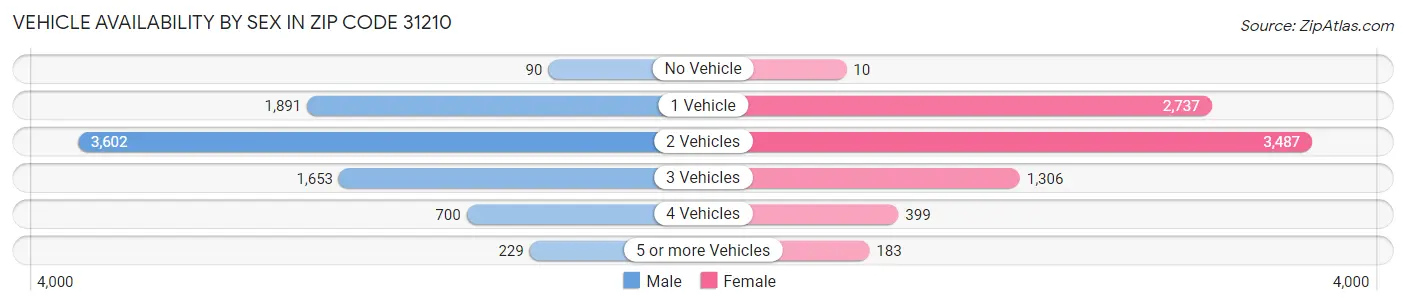 Vehicle Availability by Sex in Zip Code 31210