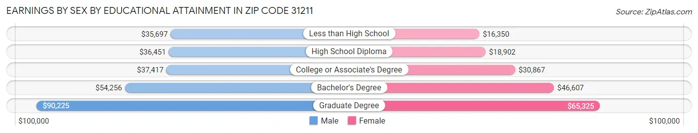 Earnings by Sex by Educational Attainment in Zip Code 31211