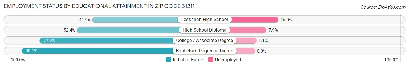 Employment Status by Educational Attainment in Zip Code 31211
