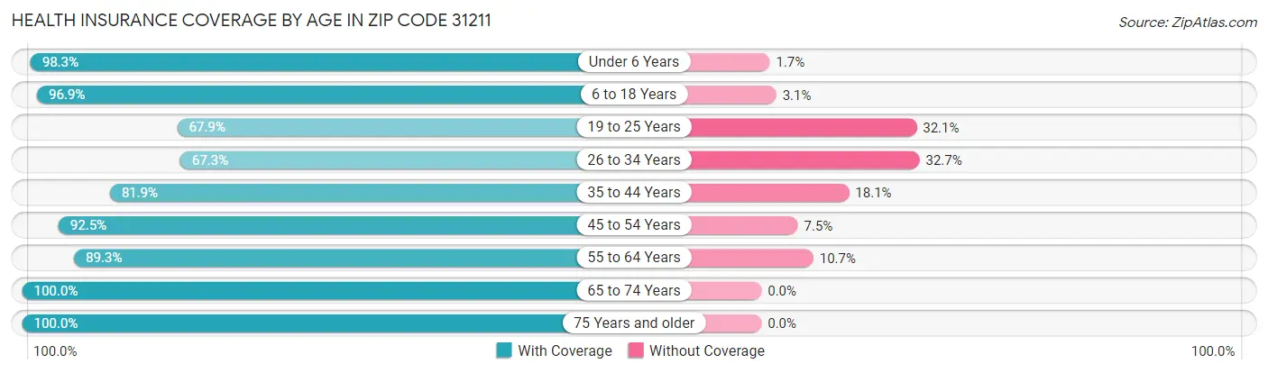 Health Insurance Coverage by Age in Zip Code 31211