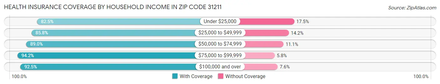 Health Insurance Coverage by Household Income in Zip Code 31211