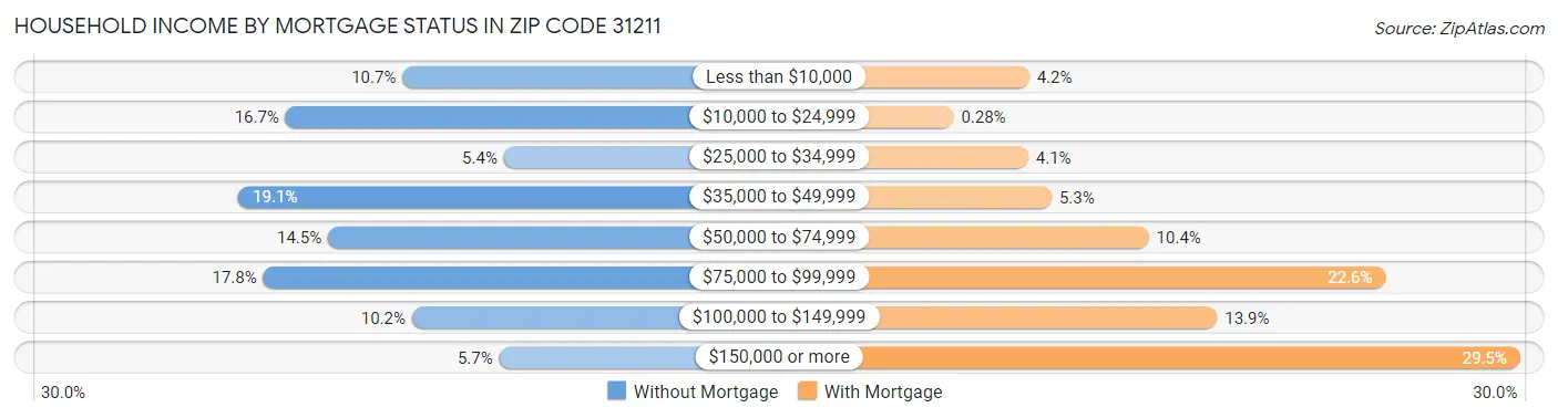 Household Income by Mortgage Status in Zip Code 31211