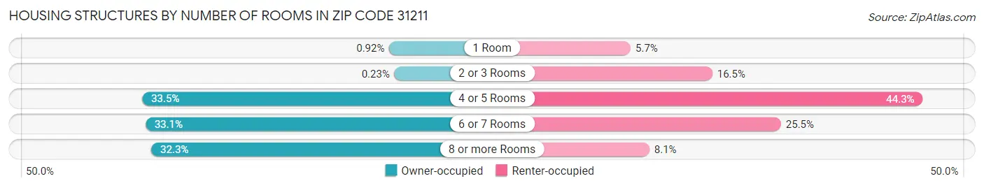 Housing Structures by Number of Rooms in Zip Code 31211