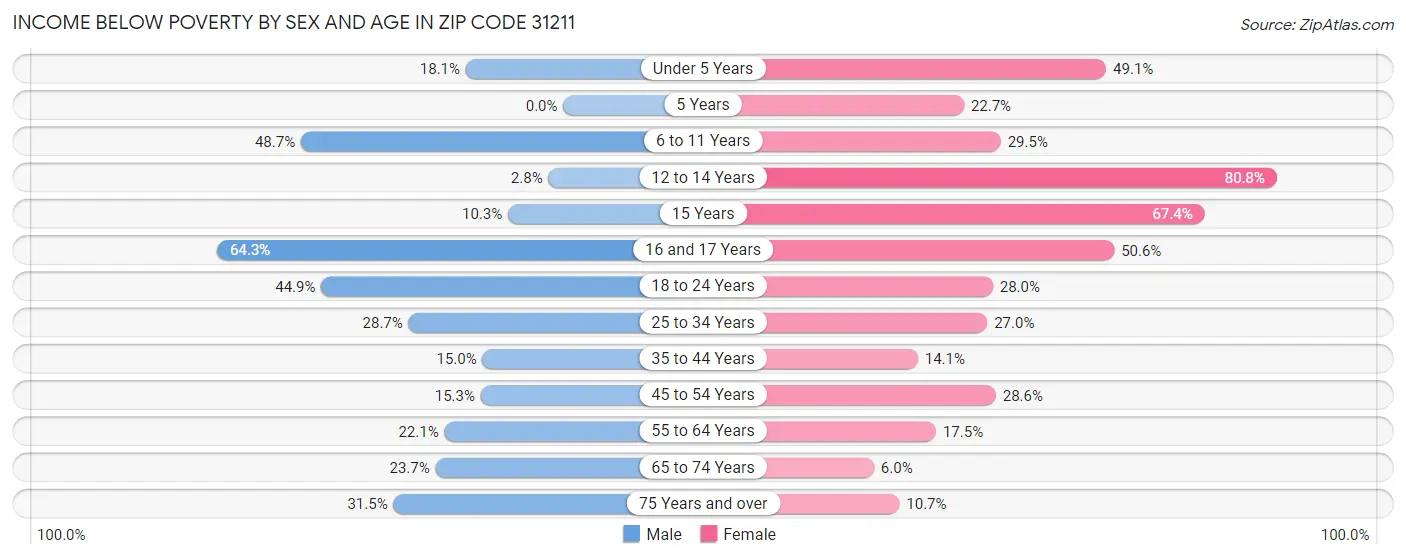 Income Below Poverty by Sex and Age in Zip Code 31211