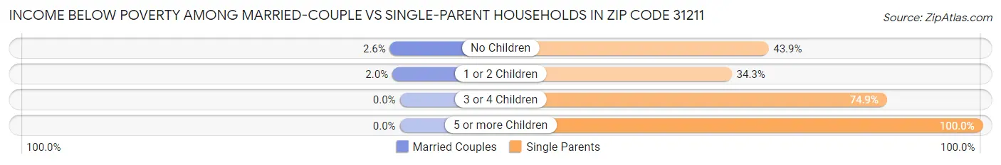 Income Below Poverty Among Married-Couple vs Single-Parent Households in Zip Code 31211