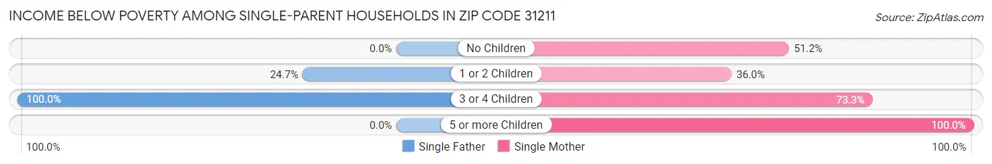 Income Below Poverty Among Single-Parent Households in Zip Code 31211
