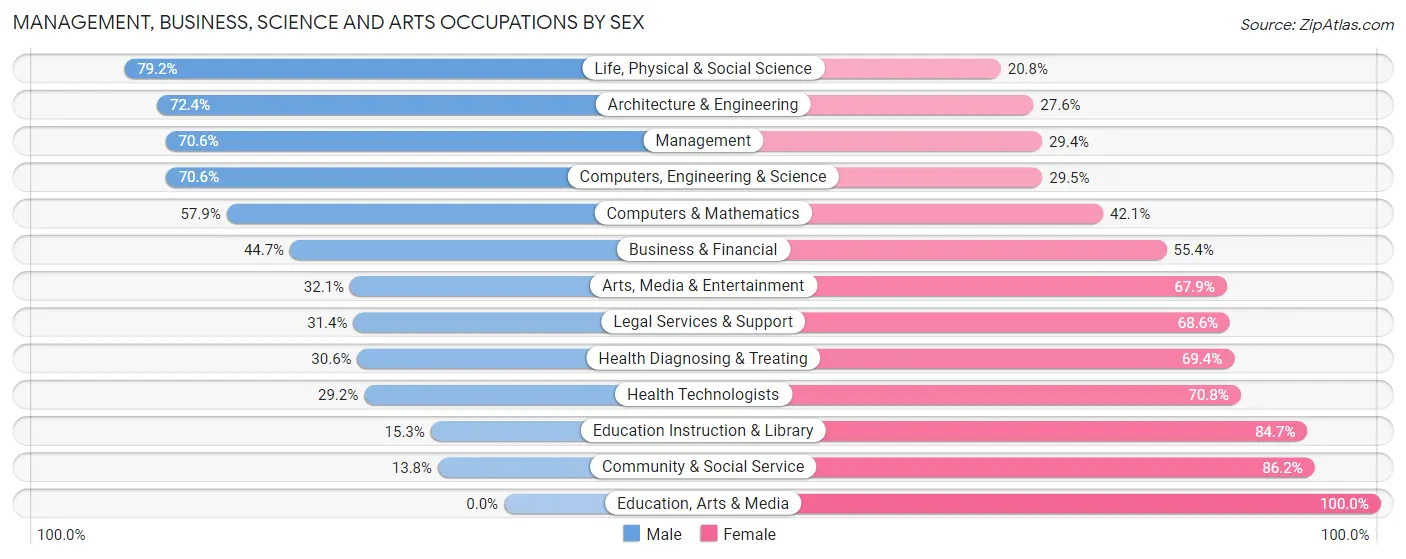 Management, Business, Science and Arts Occupations by Sex in Zip Code 31211